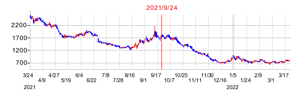 2021年9月24日 12:00前後のの株価チャート